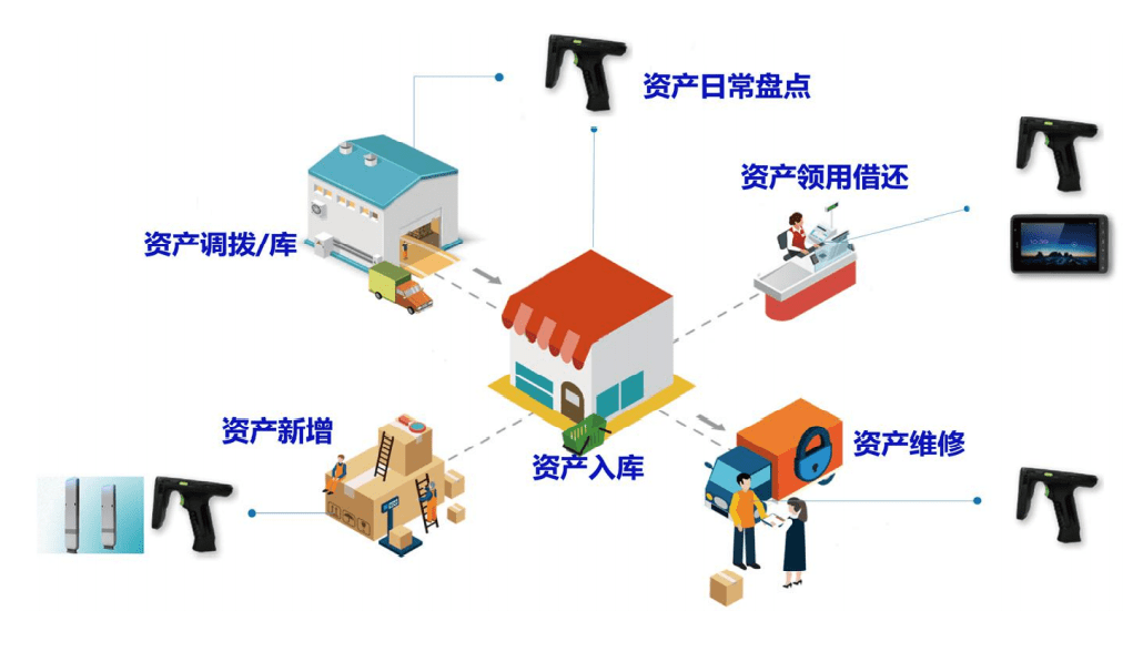从行政与IT的双重视角出发 固定资产管理系统的核心价值在于盘点与资产管理